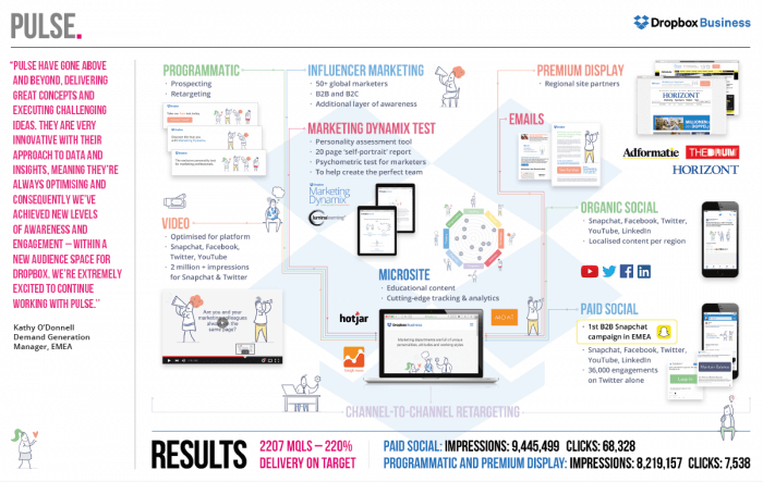 Marketing Campaigns guide dropbox campaign