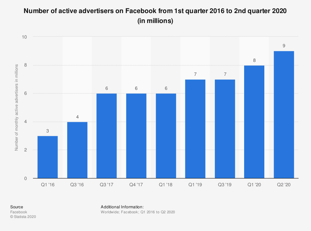Statistic Id778191 Number Of Active Advertisers On Facebook 2016 2020 